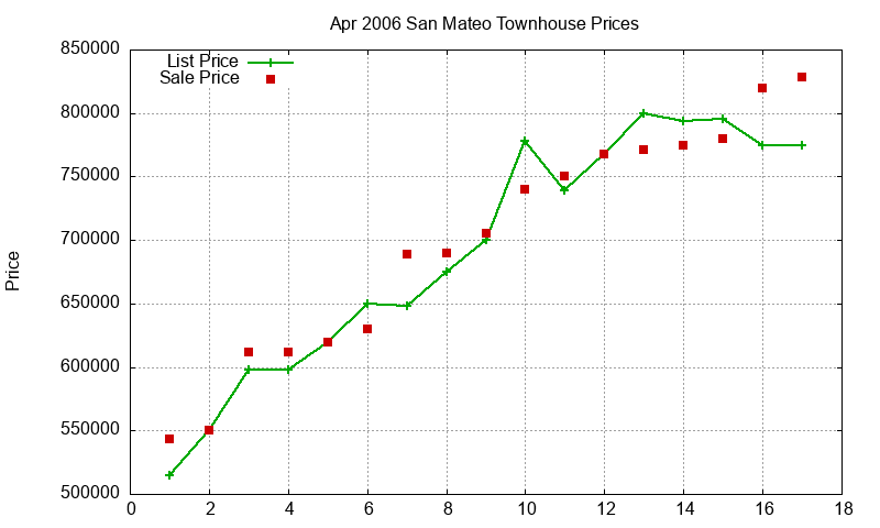 San Mateo Townhouses Just Sold 2006-04