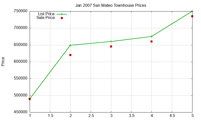 San Mateo Townhouses Just Sold 2007-01