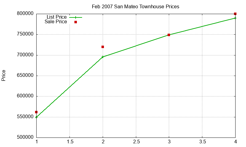 San Mateo Townhouses Just Sold 2007-02