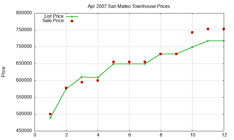 San Mateo Townhouses Just Sold 2007-04