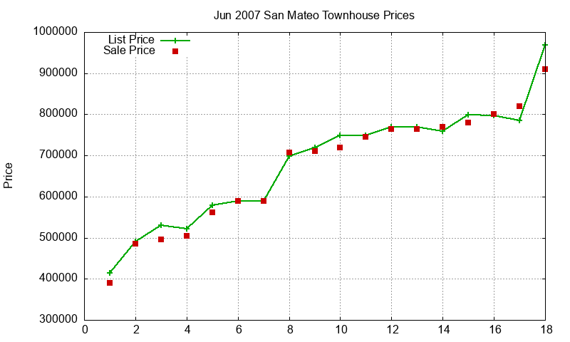 San Mateo Townhouses Just Sold 2007-06