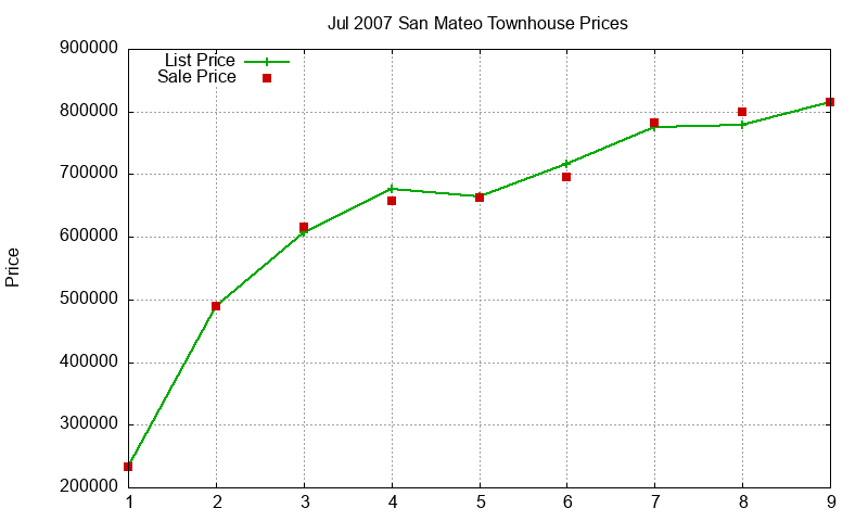 San Mateo Townhouses Just Sold 2007-07