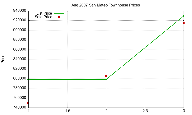 San Mateo Townhouses Just Sold 2007-08