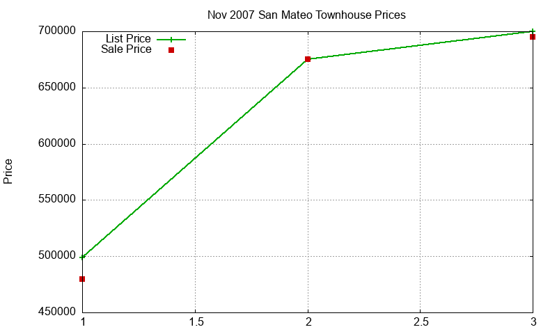 San Mateo Townhouses Just Sold 2007-11 San Mateo Townhouses Just Sold 2007-11