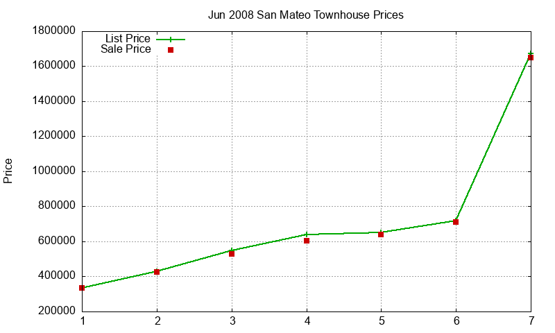 San Mateo Townhouses Just Sold 2008-06