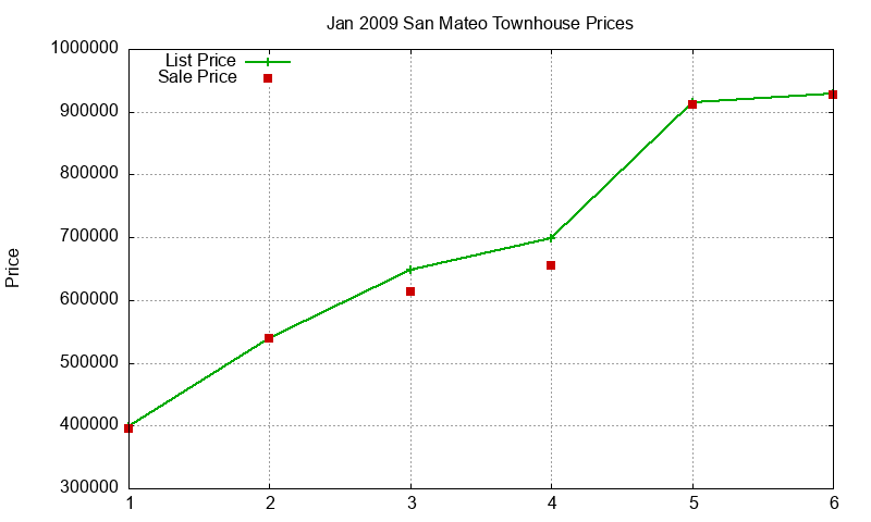 San Mateo Townhouses Just Sold 2009-01