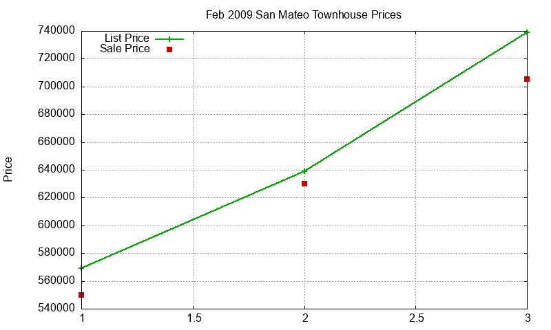 San Mateo Townhouses Just Sold 2009-02