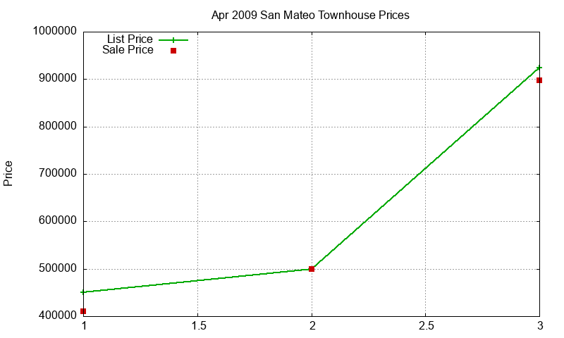 San Mateo Townhouses Just Sold 2009-04