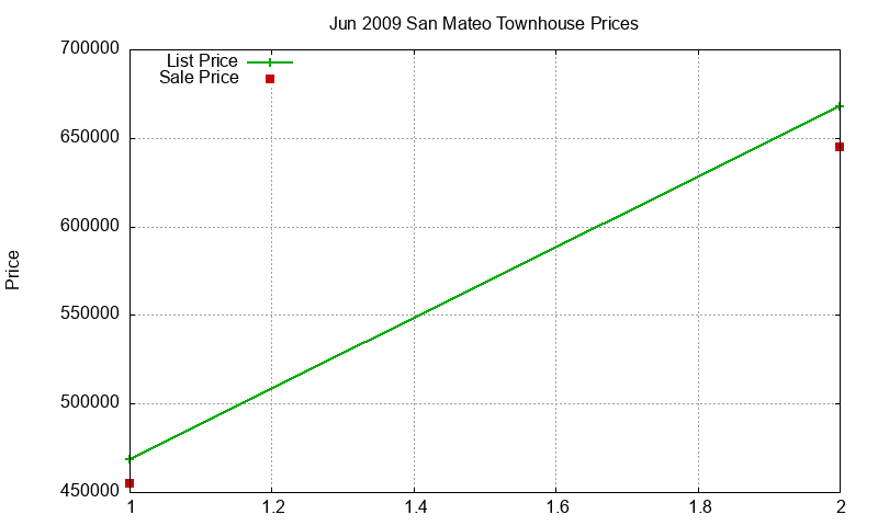 San Mateo Townhouses Just Sold 2009-06