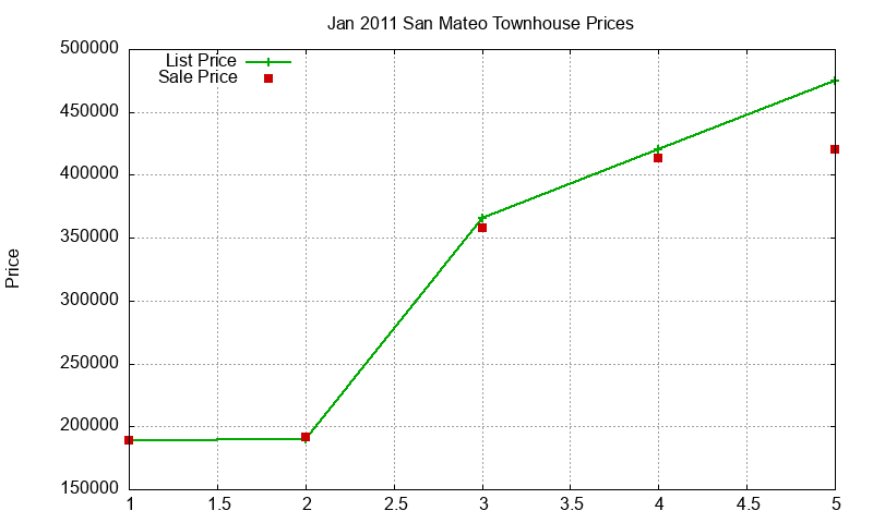 San Mateo Townhouses Just Sold 2011-01