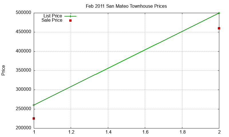 San Mateo Townhouses Just Sold 2011-02