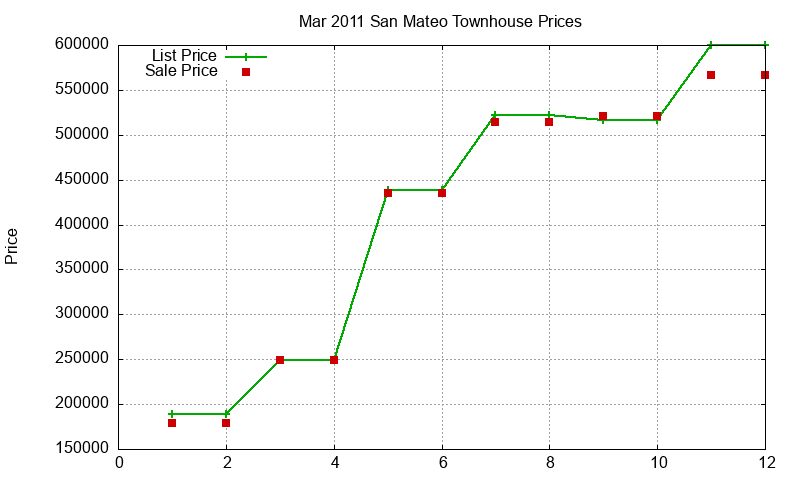San Mateo Townhouses Just Sold 2011-03