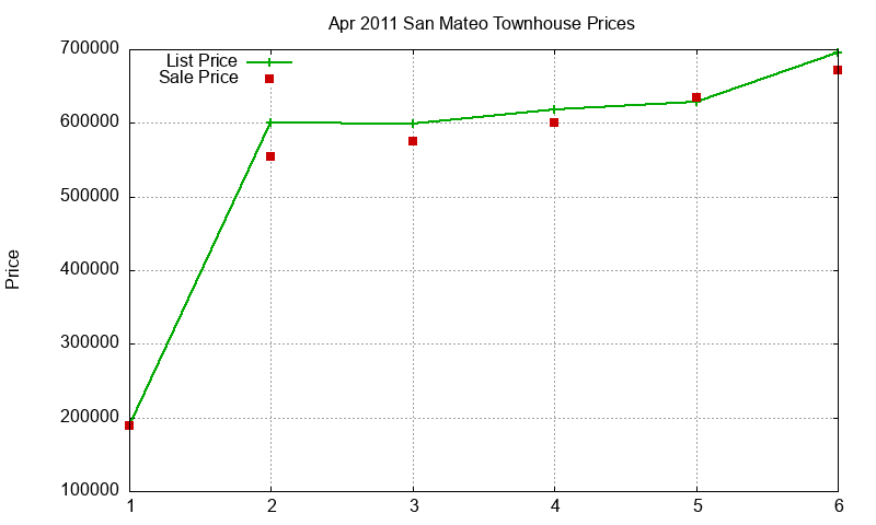 San Mateo Townhouses Just Sold 2011-04