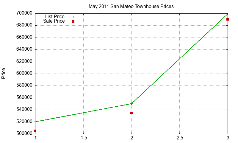 San Mateo Townhouses Just Sold 2011-05