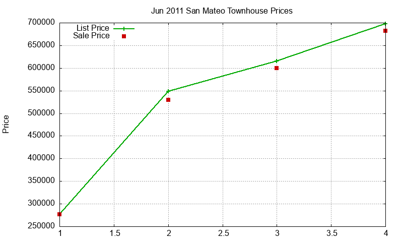 San Mateo Townhouses Just Sold 2011-06