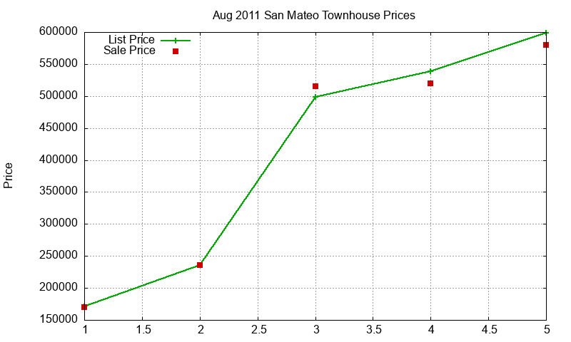 San Mateo Townhouses Just Sold 2011-08