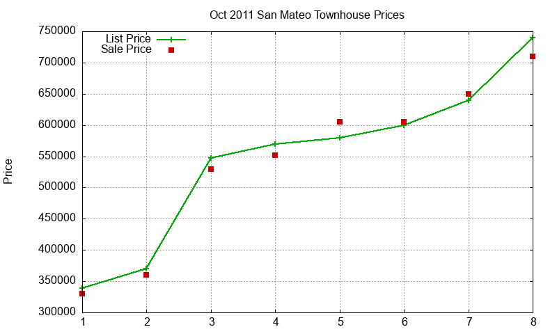 San Mateo Townhouses Just Sold 2011-10