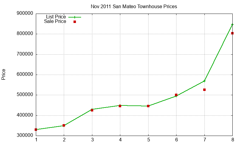 San Mateo Townhouses Just Sold 2011-11