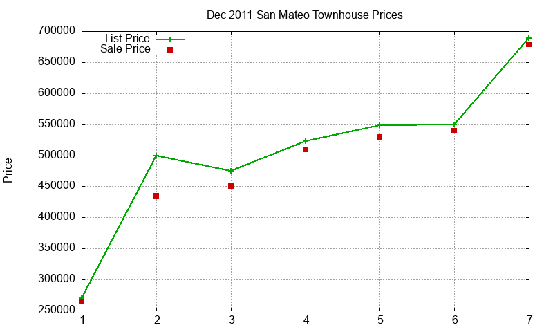 San Mateo Townhouses Just Sold 2011-12