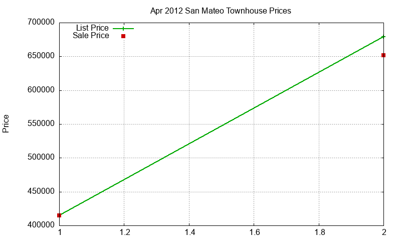 San Mateo Townhouses Just Sold 2012-04 San Mateo Townhouses Just Sold 2012-04