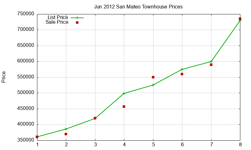 San Mateo Townhouses Just Sold 2012-06 San Mateo Townhouses Just Sold 2012-06