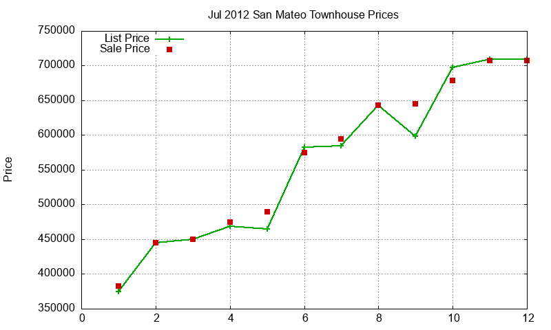 San Mateo Townhouses Just Sold 2012-07 San Mateo Townhouses Just Sold 2012-07