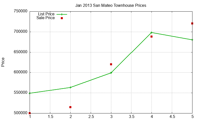 San Mateo Townhouses Just Sold 2013-01