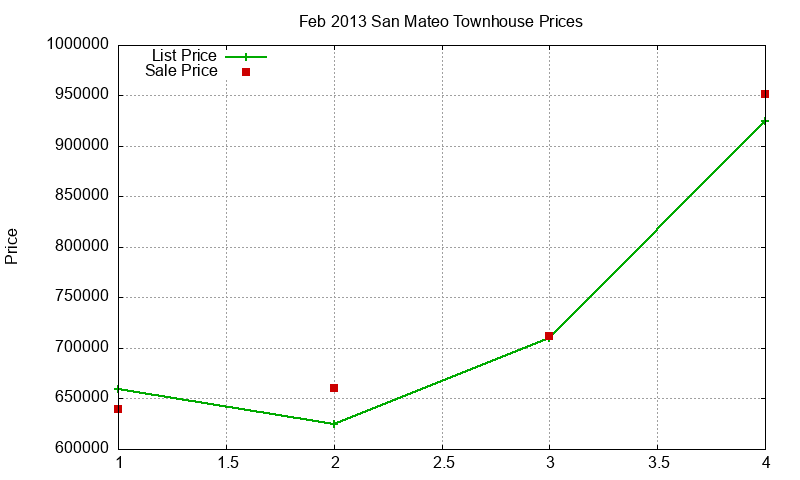 San Mateo Townhouses Just Sold 2013-02