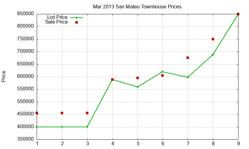 San Mateo Townhouses Just Sold 2013-03