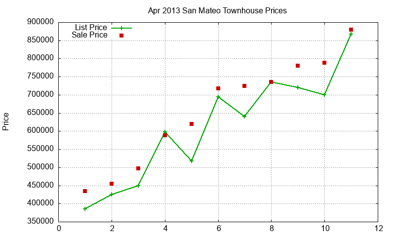San Mateo Townhouses Just Sold 2013-04