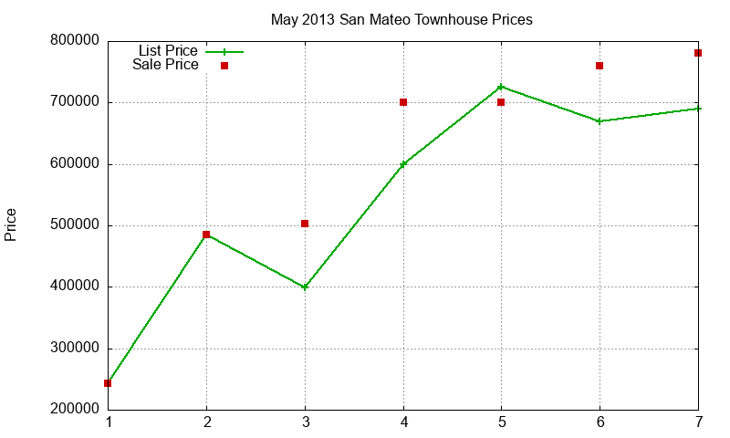 San Mateo Townhouses Just Sold 2013-05