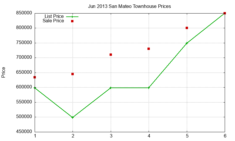 San Mateo Townhouses Just Sold 2013-06