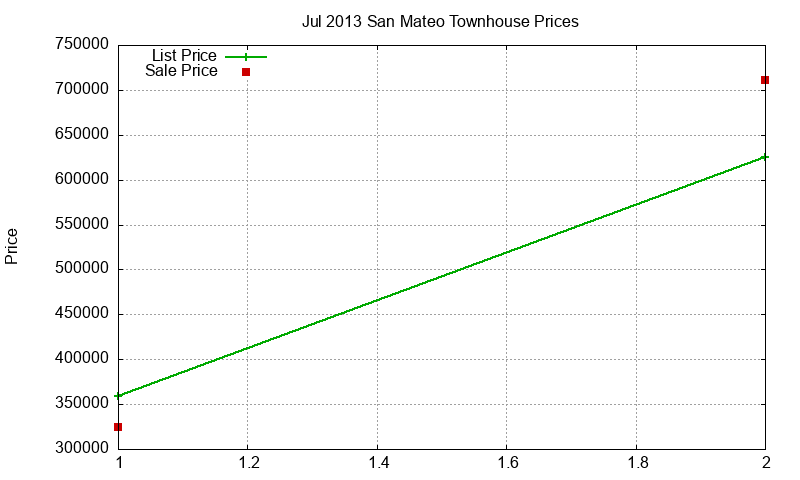 San Mateo Townhouses Just Sold 2013-07
