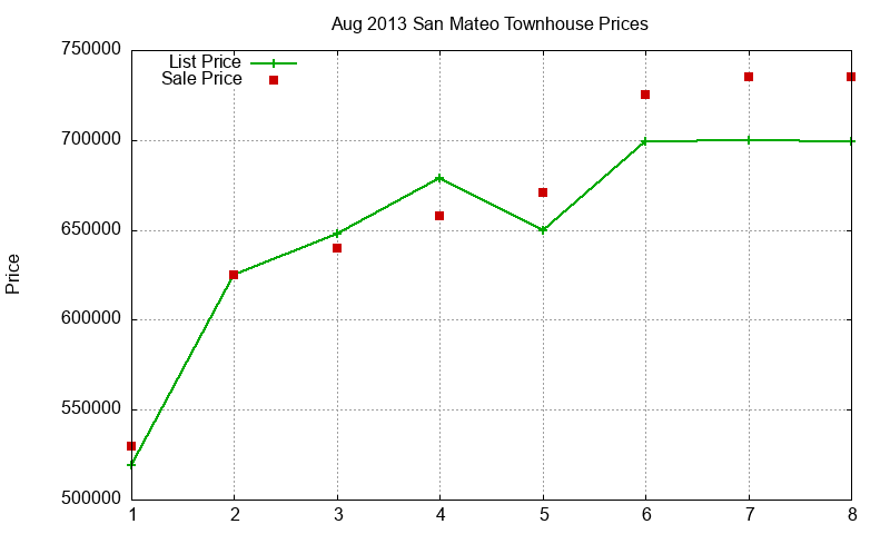 San Mateo Townhouses Just Sold 2013-08