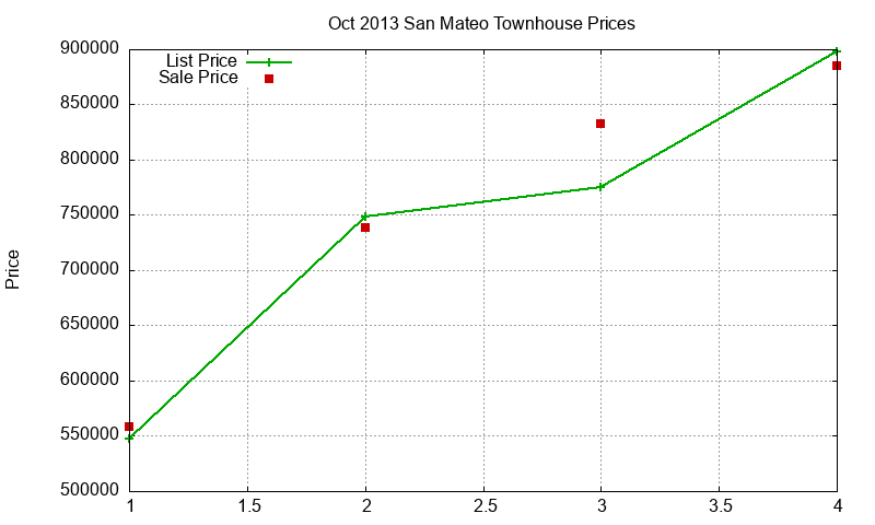San Mateo Townhouses Just Sold 2013-10