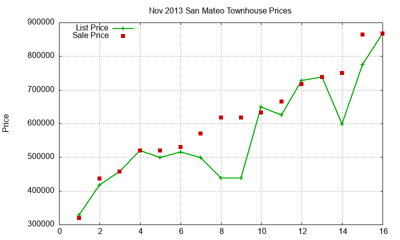 San Mateo Townhouses Just Sold 2013-11