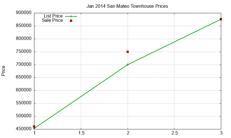 San Mateo Townhouses Just Sold 2014-01