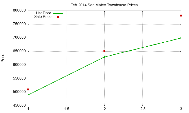 San Mateo Townhouses Just Sold 2014-02