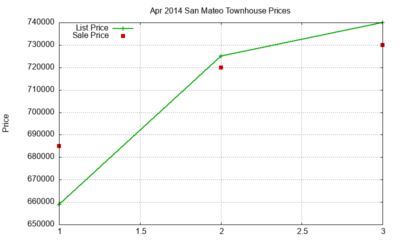 San Mateo Townhouses Just Sold 2014-04