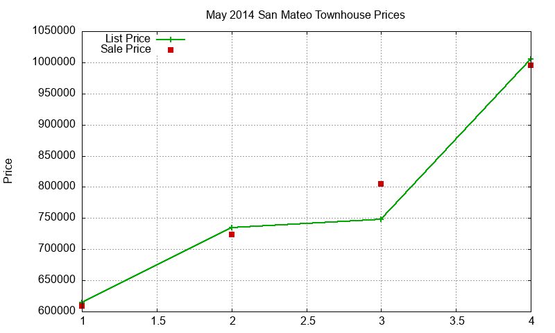 San Mateo Townhouses Just Sold 2014-05
