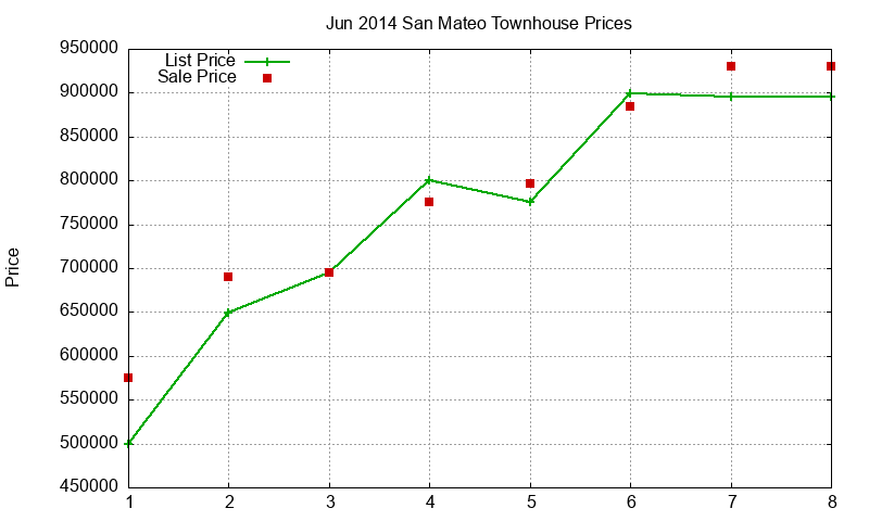 San Mateo Townhouses Just Sold 2014-06