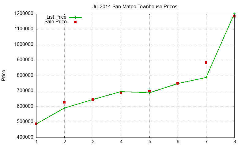 San Mateo Townhouses Just Sold 2014-07