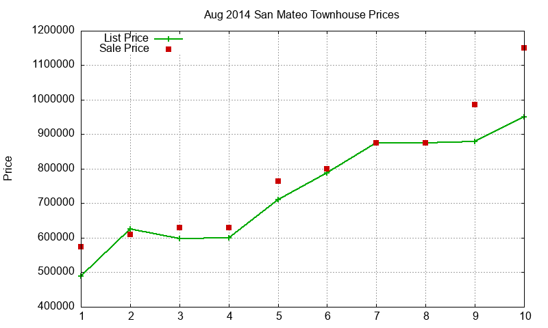 San Mateo Townhouses Just Sold 2014-08