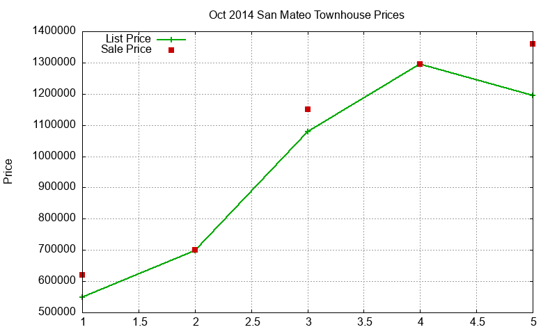 San Mateo Townhouses Just Sold 2014-10