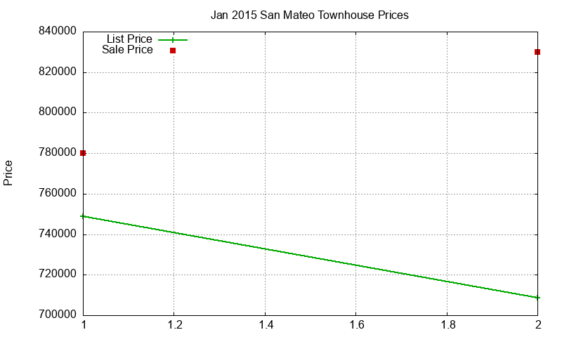 San Mateo Townhouses Just Sold 2015-01