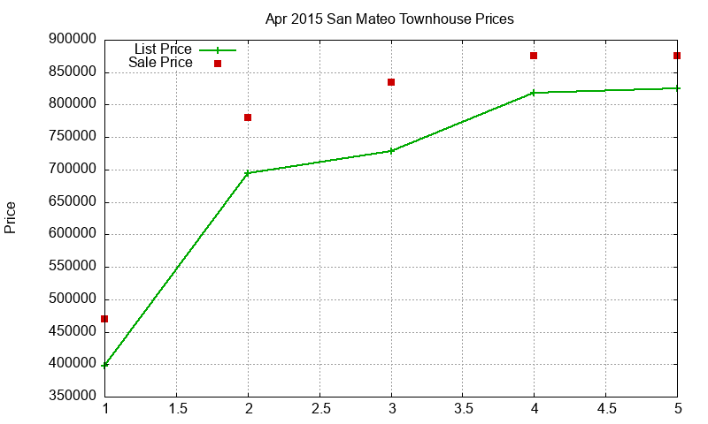 San Mateo Townhouses Just Sold 2015-04
