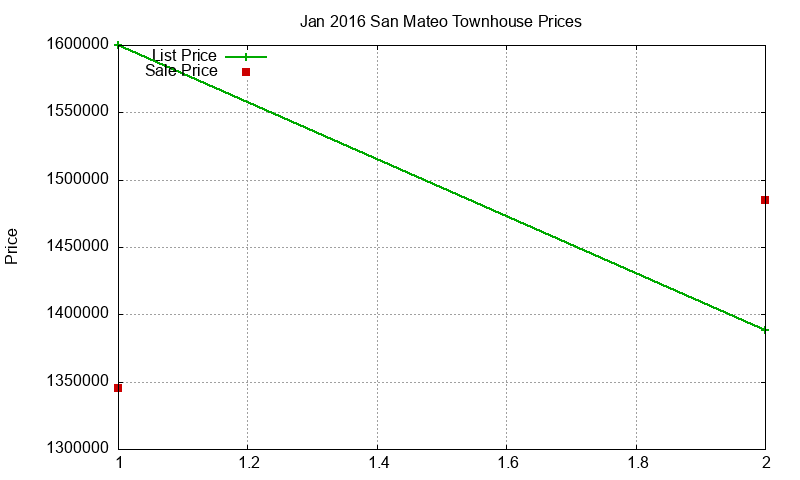 San Mateo Townhouses Just Sold 2016-01