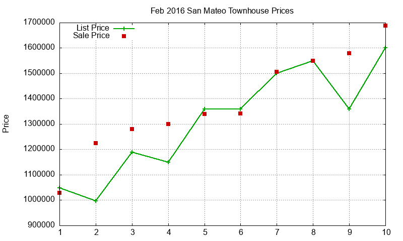 San Mateo Townhouses Just Sold 2016-02