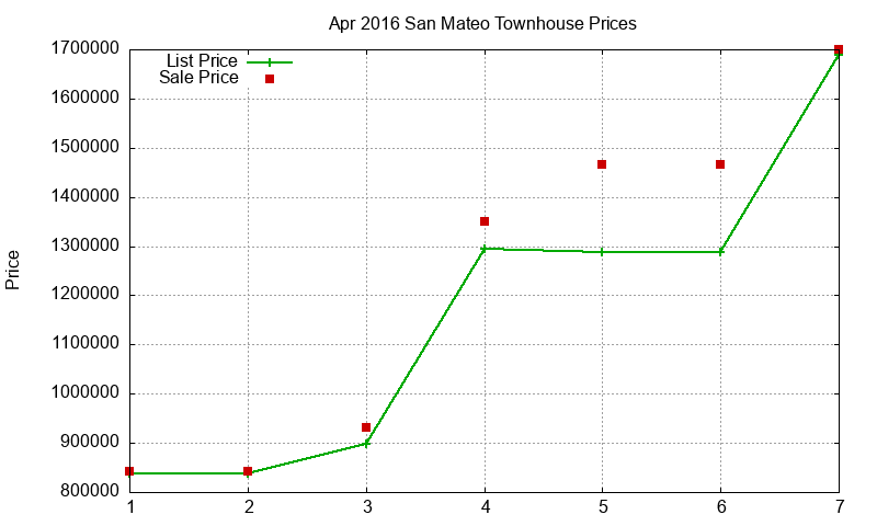 San Mateo Townhouses Just Sold 2016-04