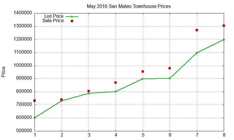 San Mateo Townhouses Just Sold 2016-05